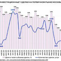 В России сокращается доля инвестиционных сделок с недвижимостью