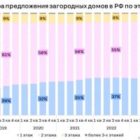 В России растёт доля одноэтажных загородных домов