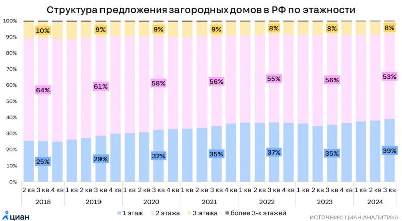 В России растёт доля одноэтажных загородных домов