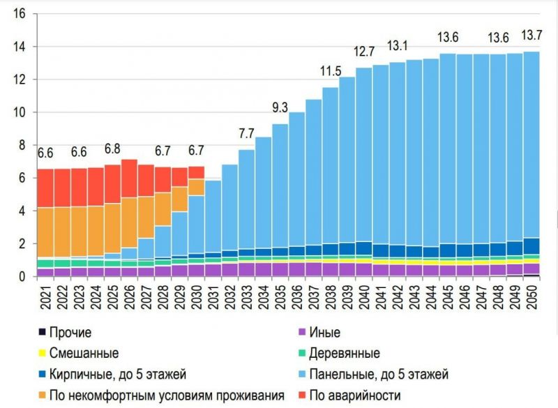 В России стремительно стареет жильё, нужно больше строить нового