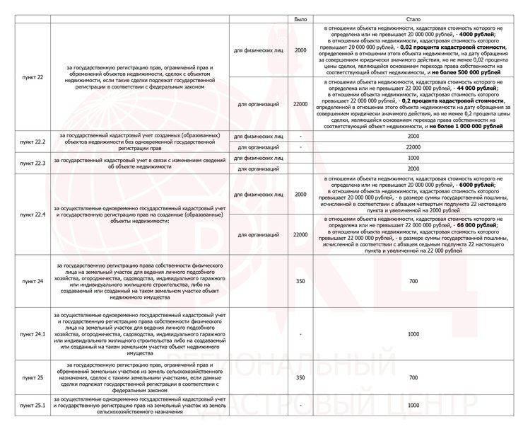 Увеличены госпошлины за операции с недвижимостью