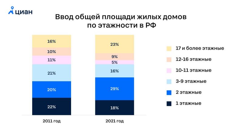 Почти половина вводимой в России жилплощади - малоэтажное строительство
