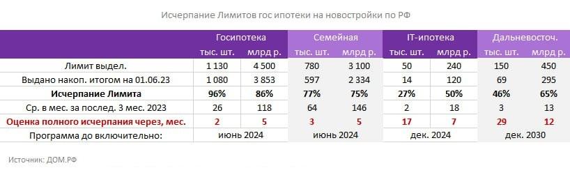 Лимиты, выделенные на льготную ипотеку, заканчиваются раньше срока