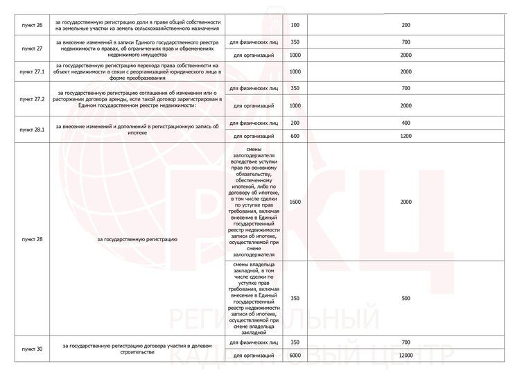 Увеличены госпошлины за операции с недвижимостью