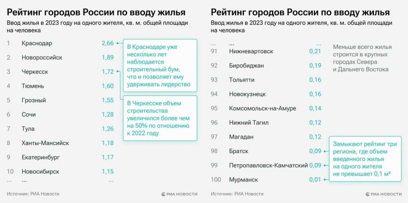 Краснодар и Новороссийск - лидеры по вводу жилья на человека в России